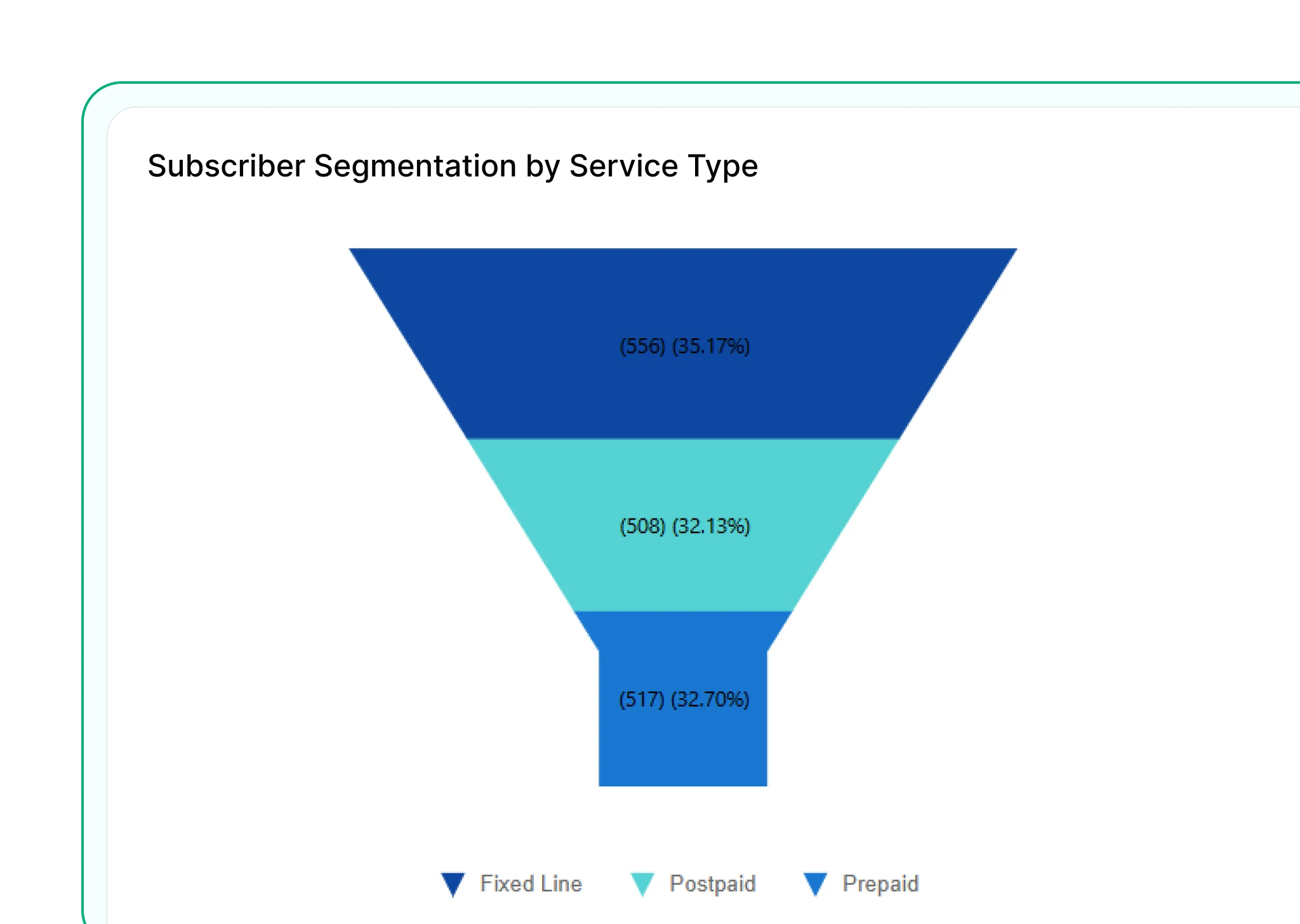 Funnel Chart