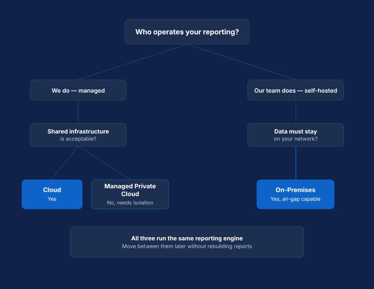 Deployment flexibility without feature trade-offs