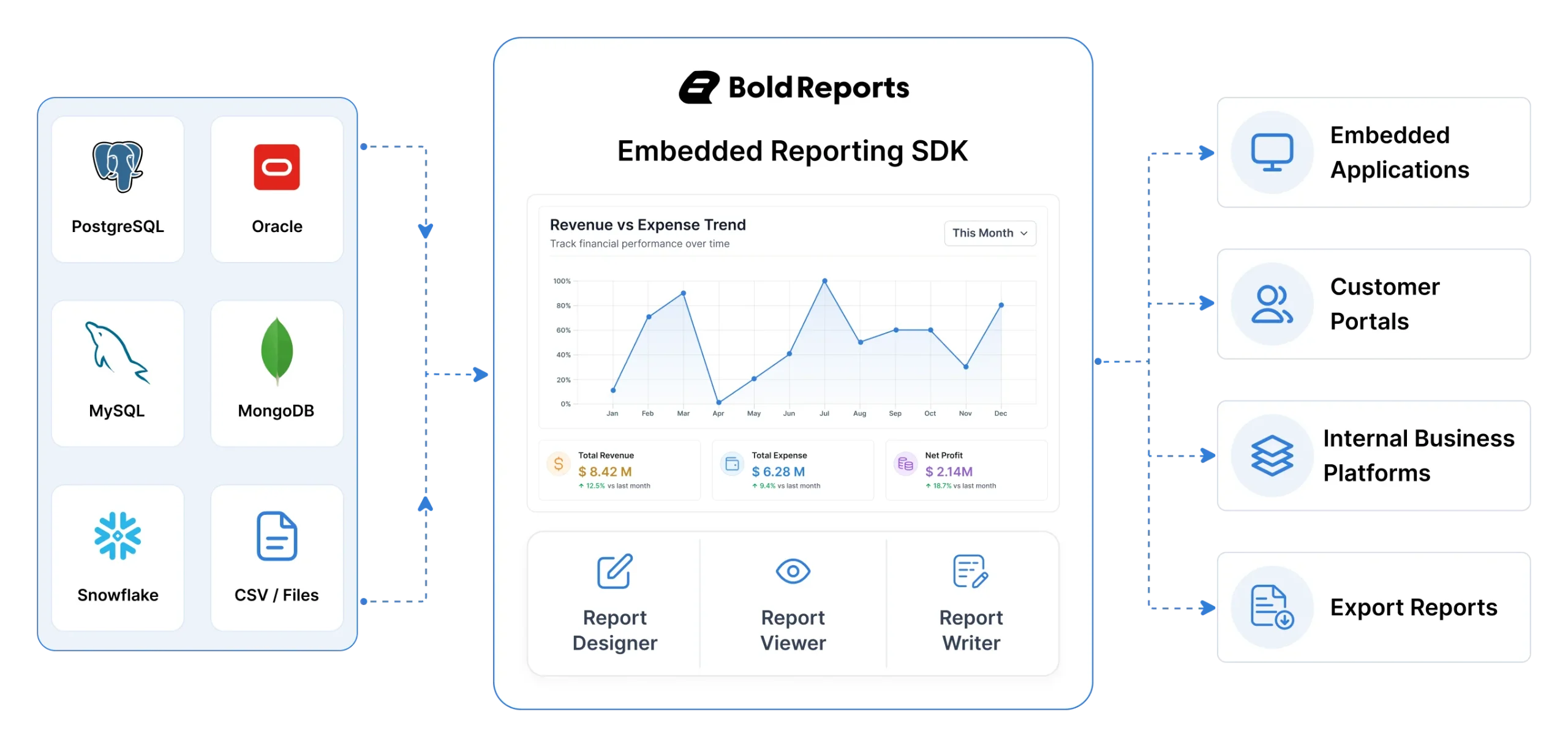 bold-reports-embedded-reporting-sdk-architecture
