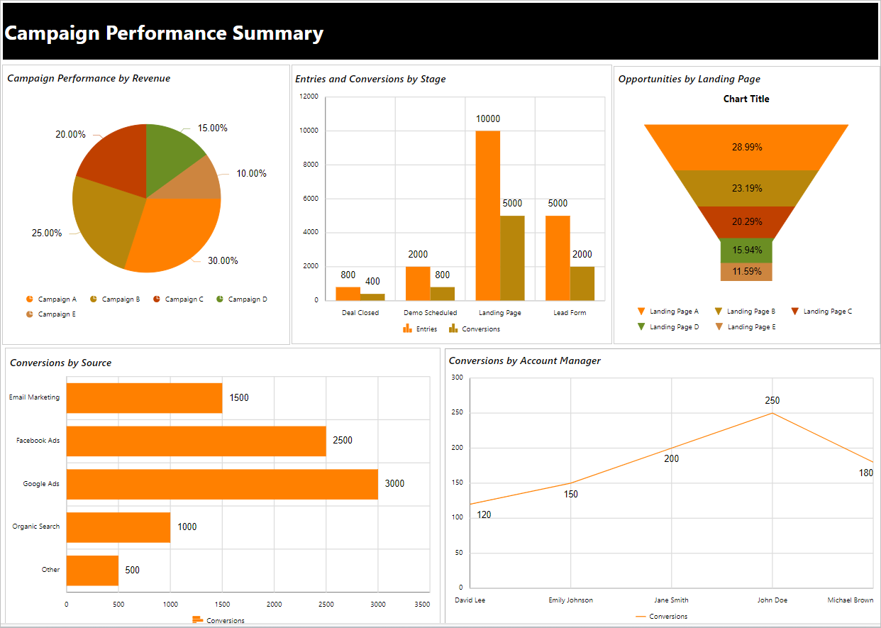 Campaign performance report