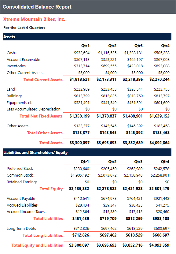 Balance Sheet showing a company's assets, liabilities, and shareholders' equity at a specific date. | Financial Reports
