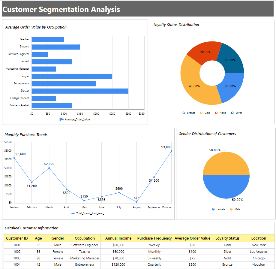 Charts showing key metrics for analyzing the customer segmentation in Bold Reports.