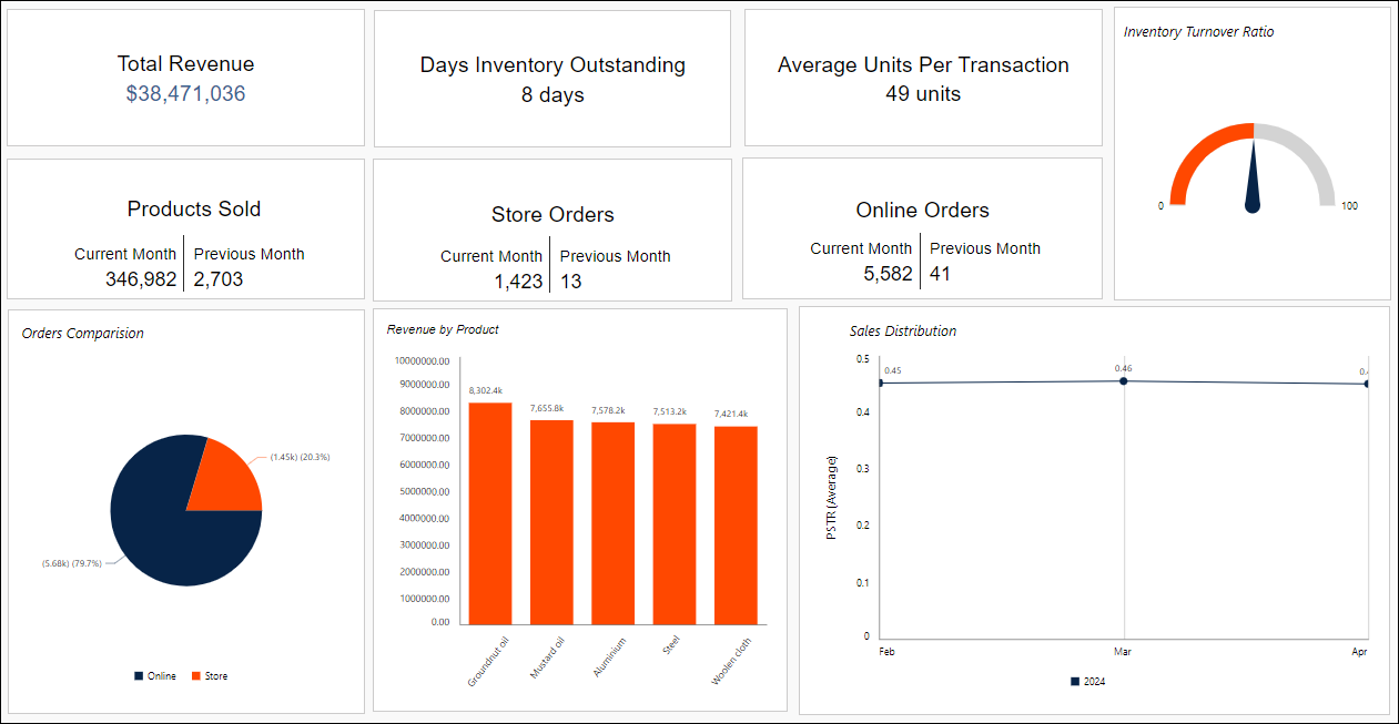Sales Performance Report