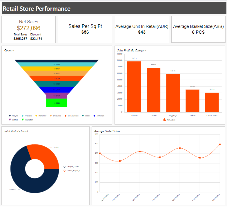 Sales performance report