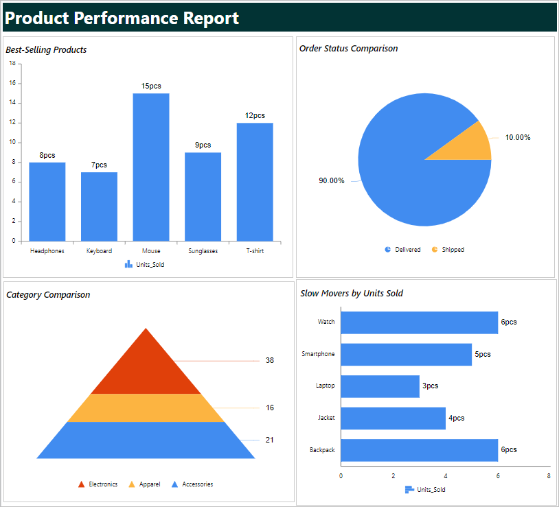Charts showing key metrics for analyzing product performance in Bold Reports