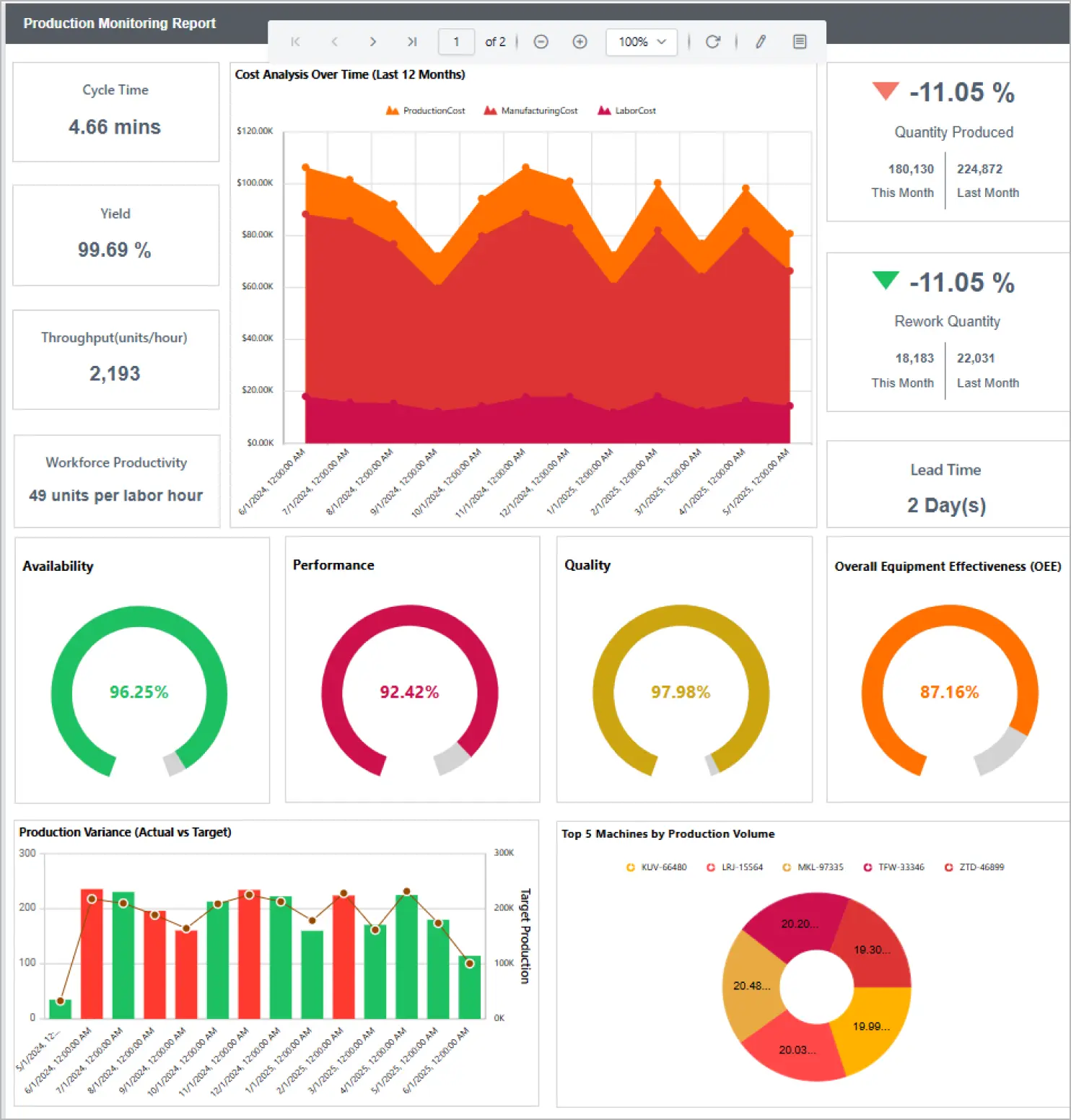 Production Monitoring Reports