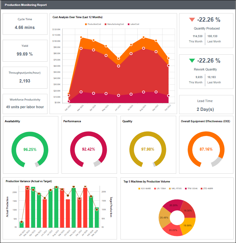 Production Reports