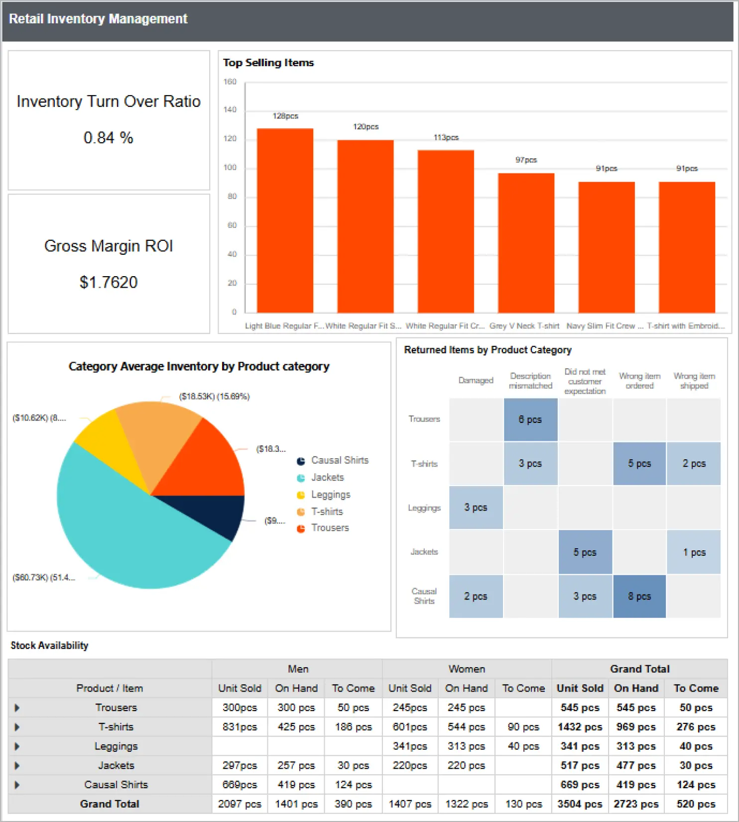 Retail Inventory Management Report