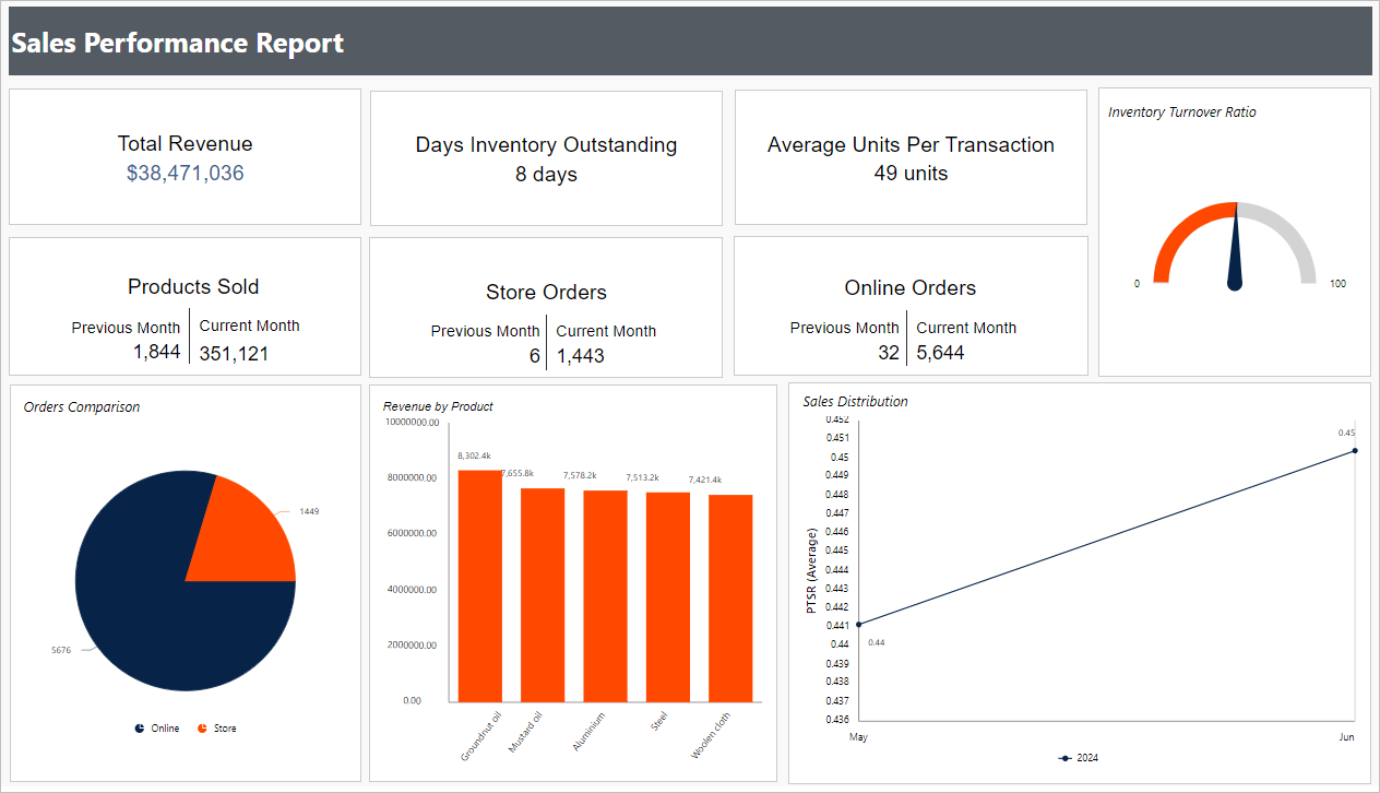 Charts showing key metrics for analyzing sales performance in Bold Reports