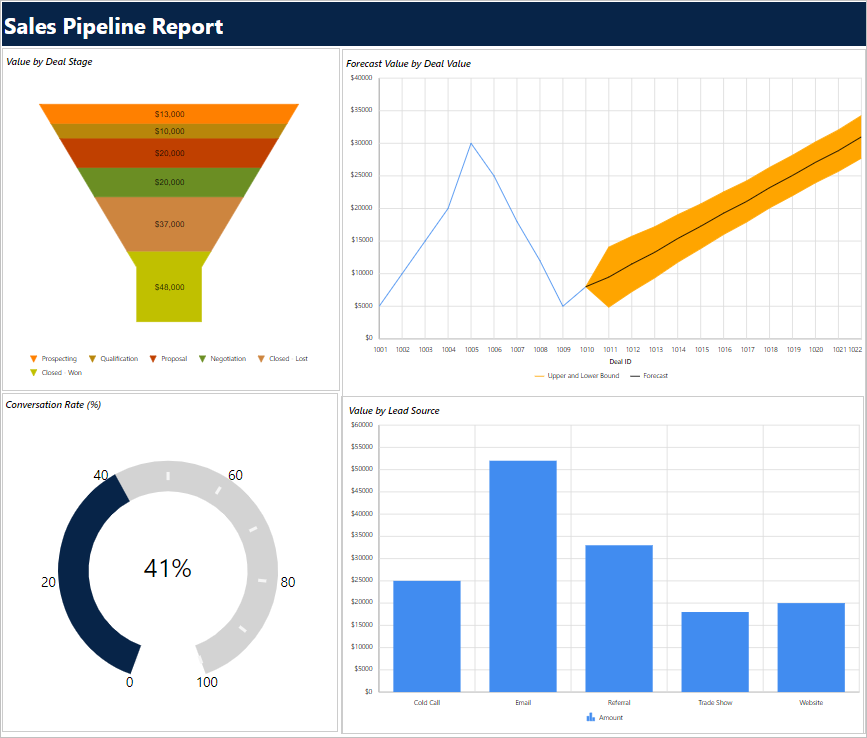 Charts showing key metrics for analyzing the sales pipeline report in Bold Reports
