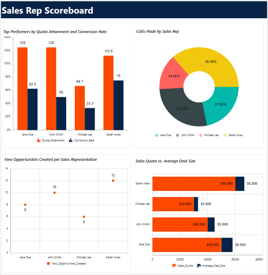 Charts showing key metrics for analyzing the sales performance of representatives in Bold Reports.