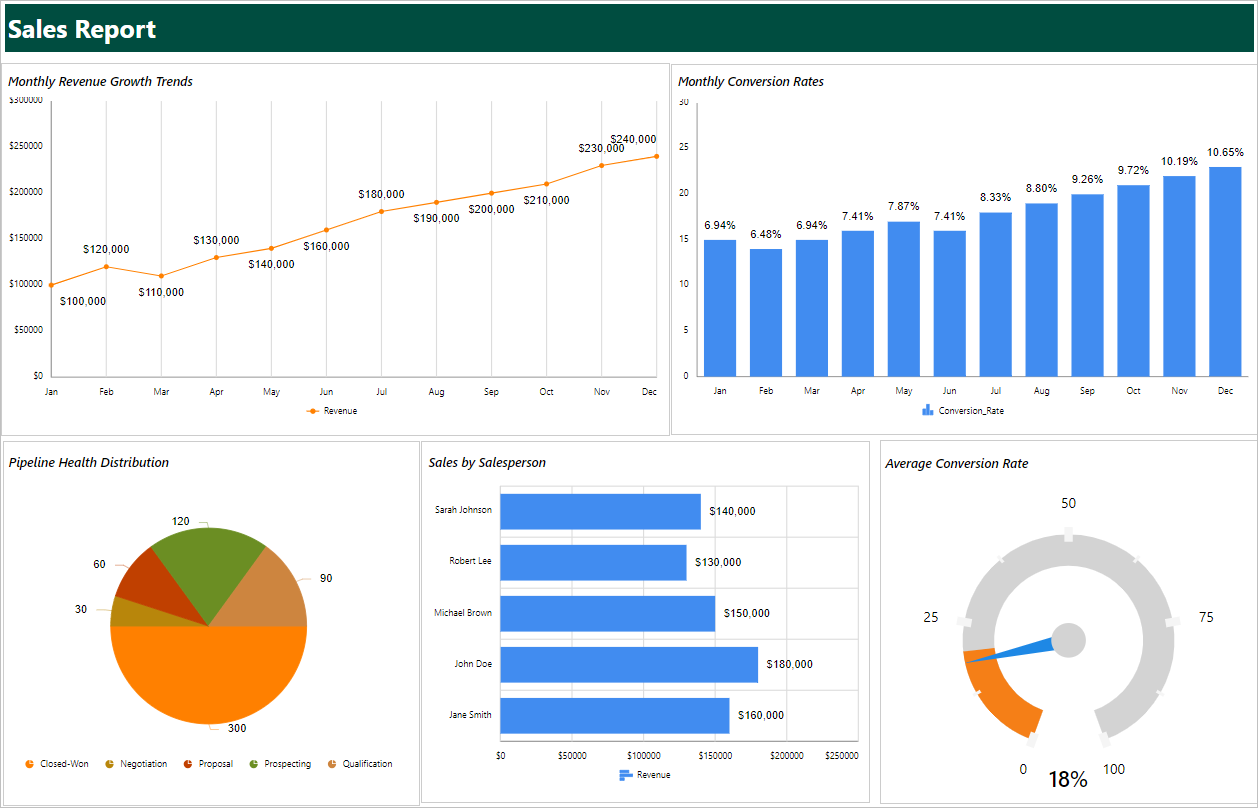 Charts showing key metrics of a sales report in Bold Reports