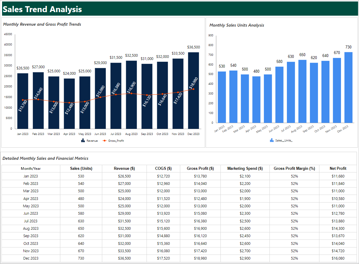 Charts showing key metrics for analyzing the sales trends. in Bold Reports.