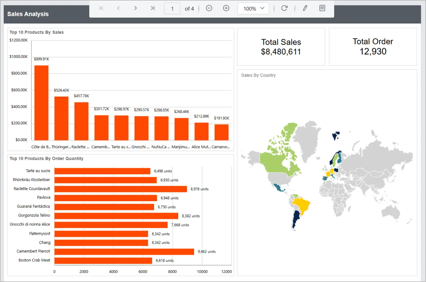 Sales Analysis Reports
