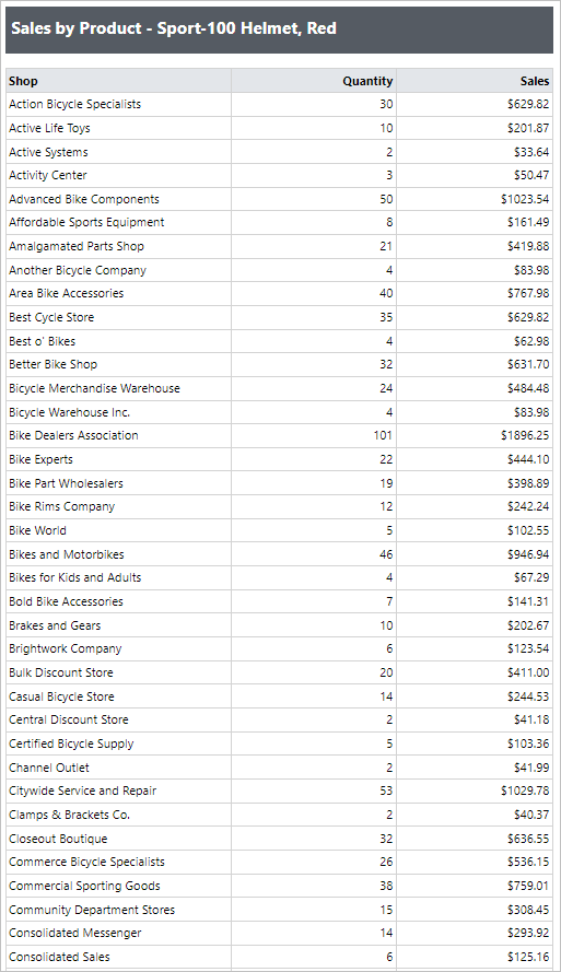 A table from Bold Reports showing sales data for the Sport-100 Helmet in red. The table includes columns for shop, quantity, and sales.