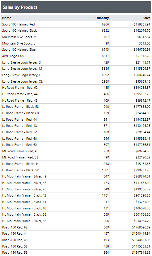 A table from Bold Reports showing summarized sales data by product category. Clicking on a category will display a more detailed report on sales for that category.