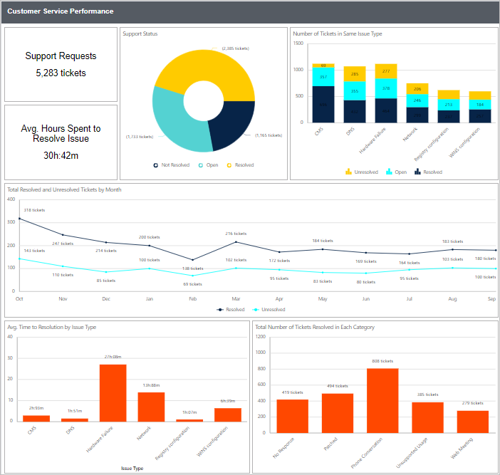 Customer Service Performance Report