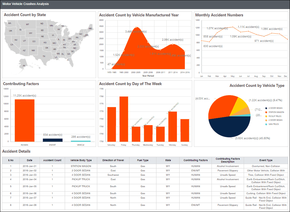 Motor Vehicle Crashes Analysis Report