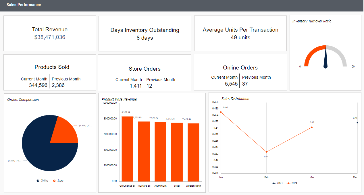 Sales Performance Report