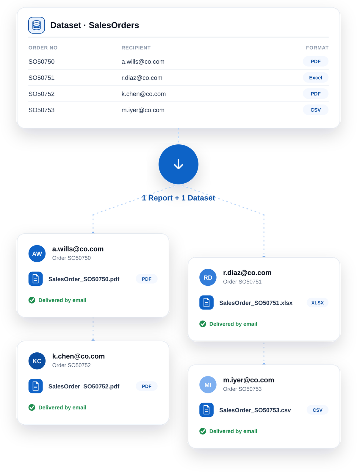 Personalized reports at scale with data-driven scheduling