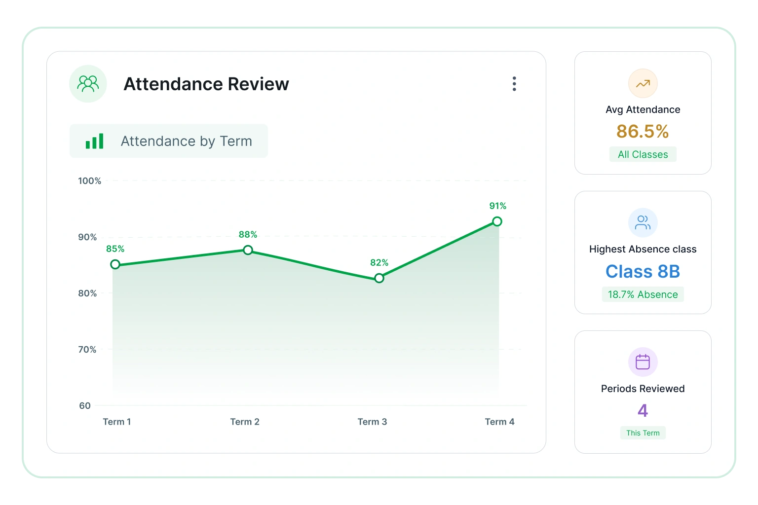 Attendance review
