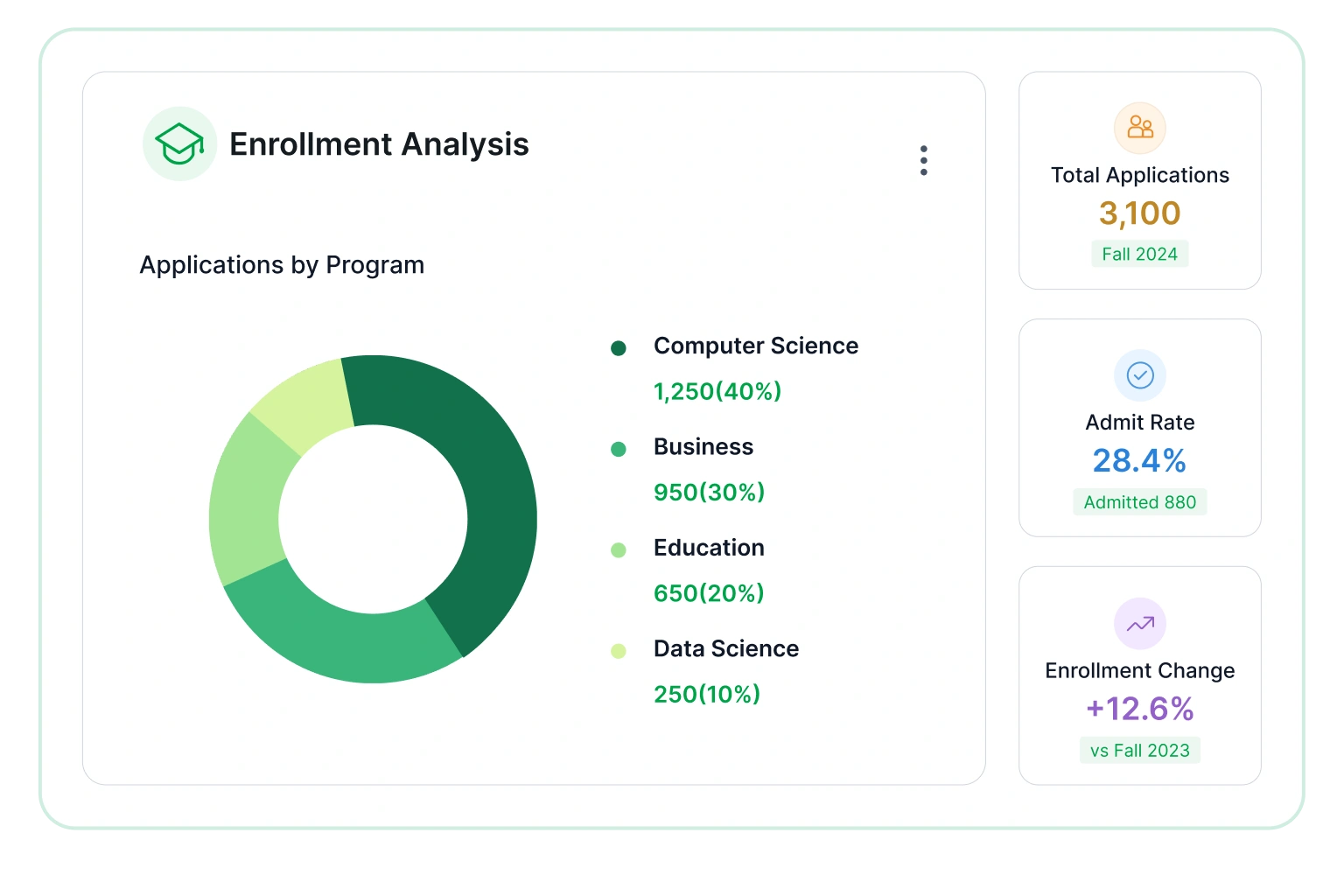 Enrollment analysis