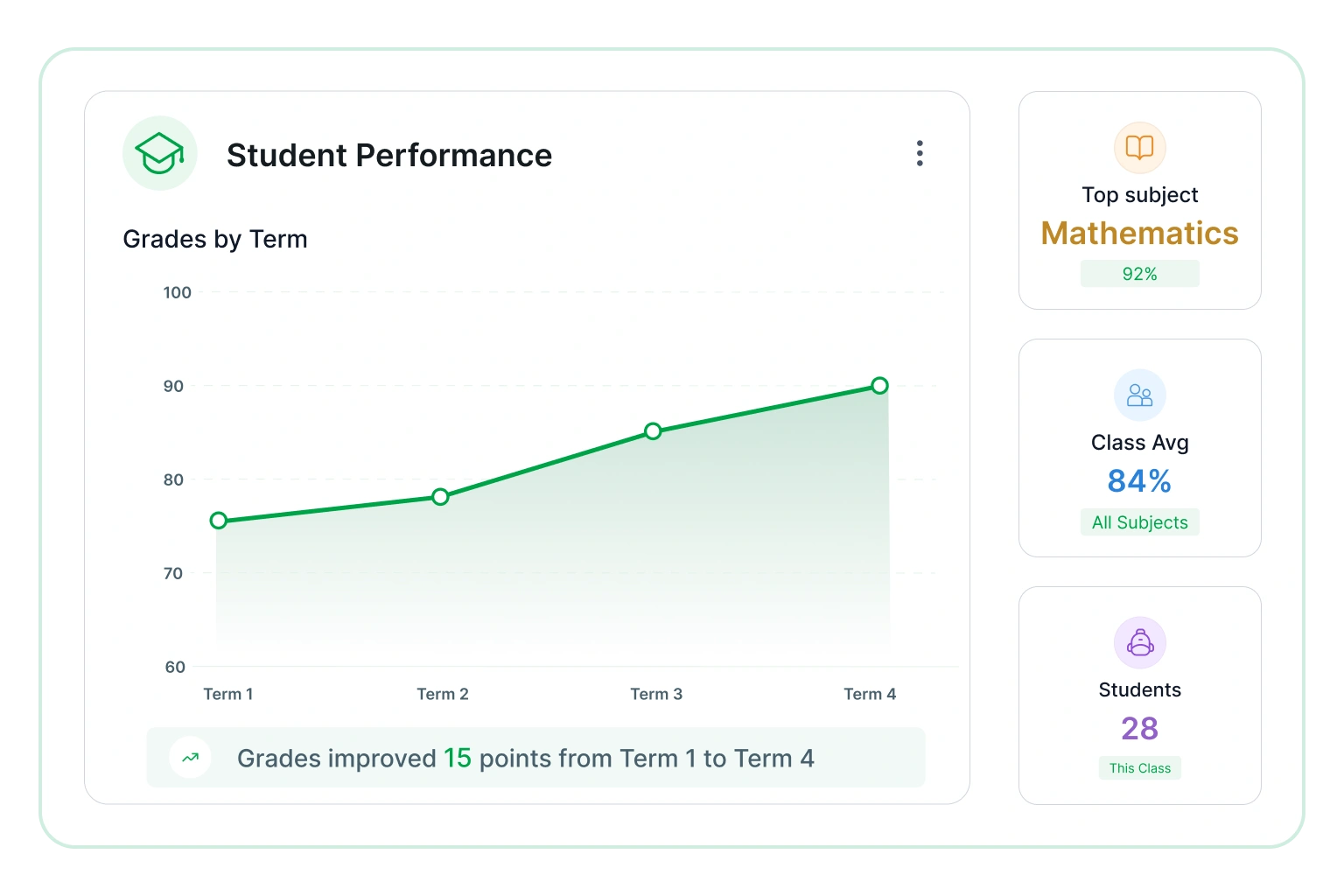 Student performance