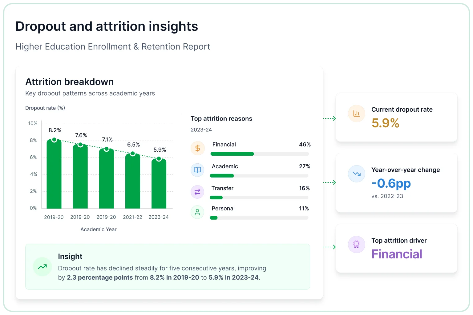 Dropout and attrition insights