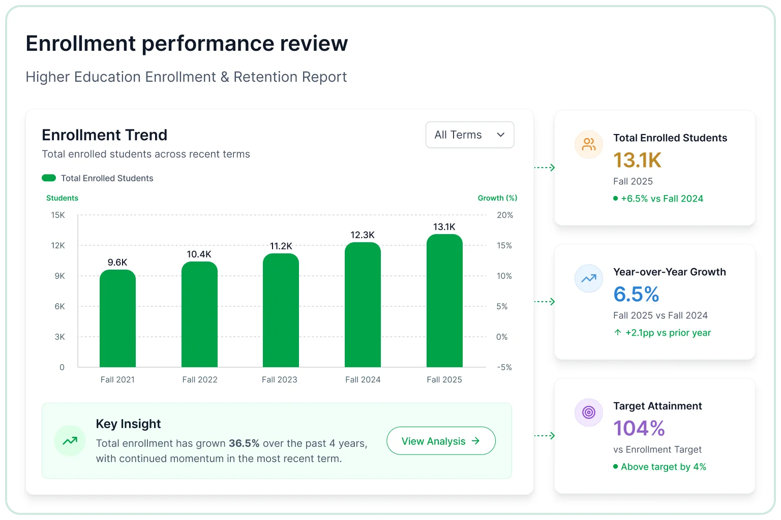 Enrollment performance review