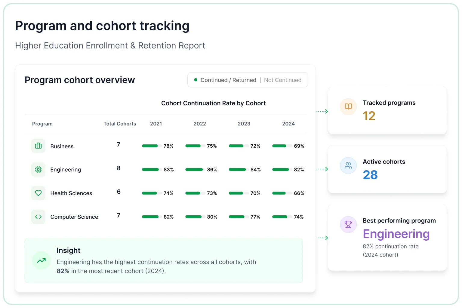 Program and cohort tracking