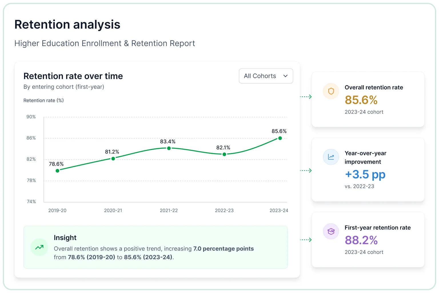 Retention analysis