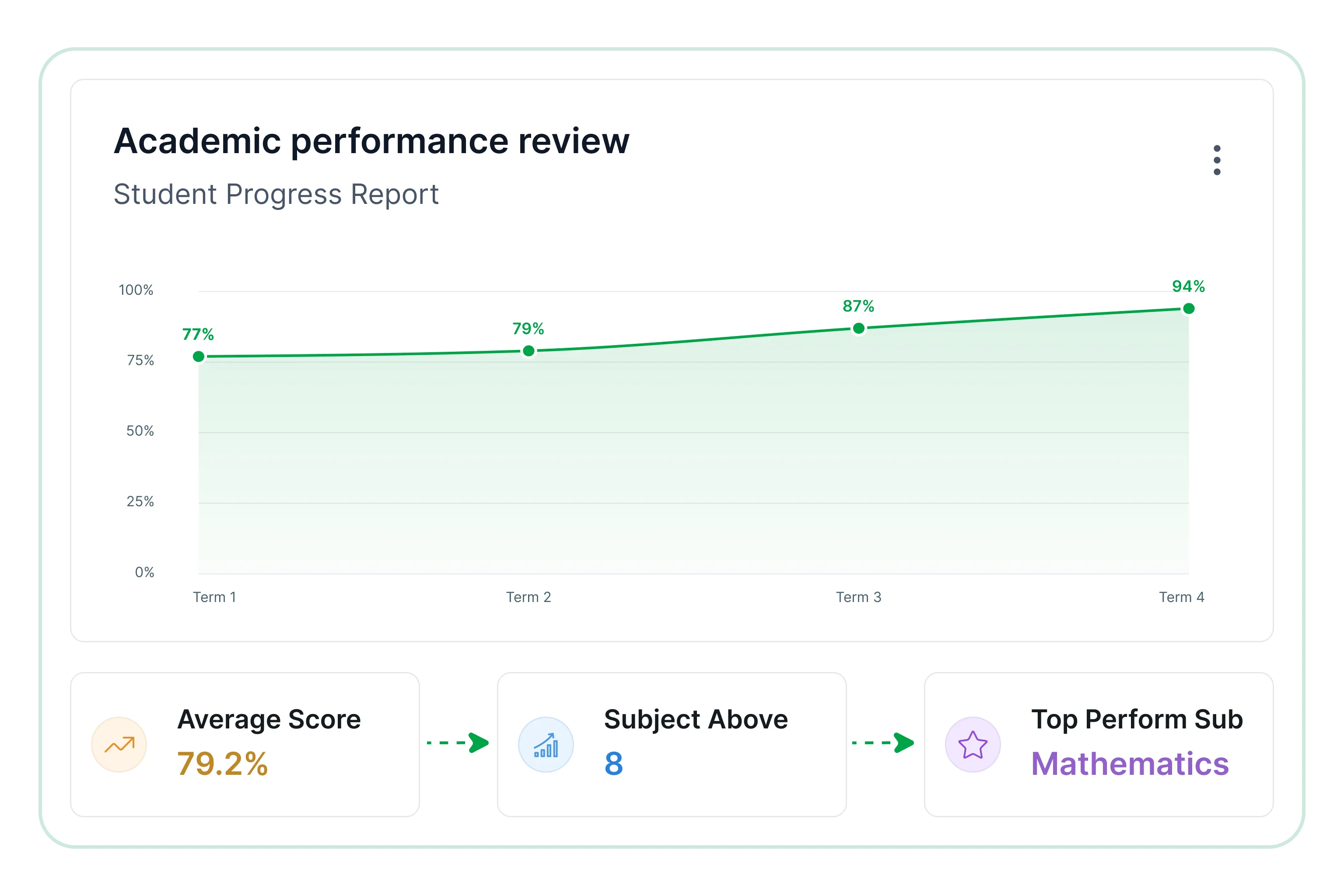 Academic performance review