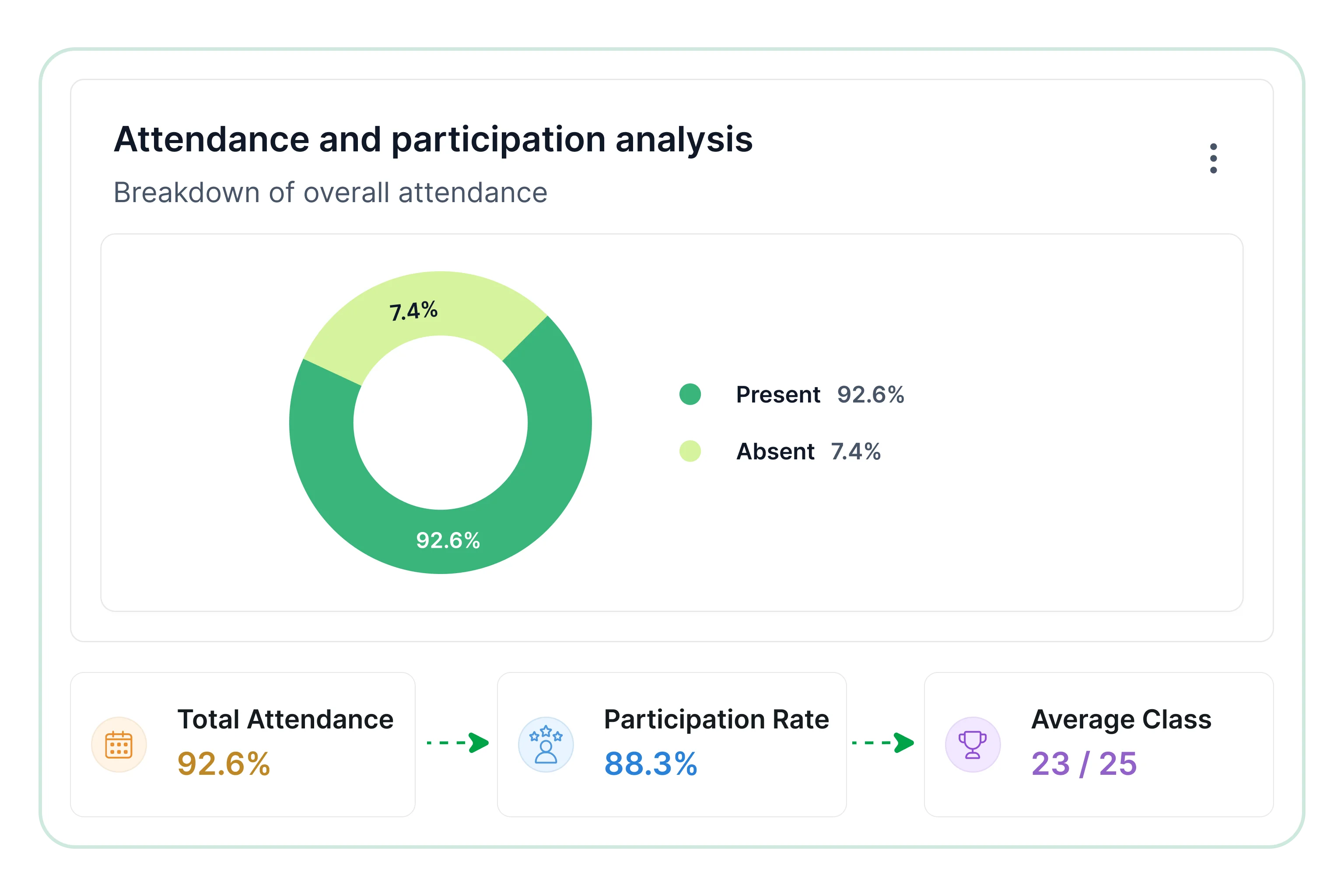 Attendance and participation analysis
