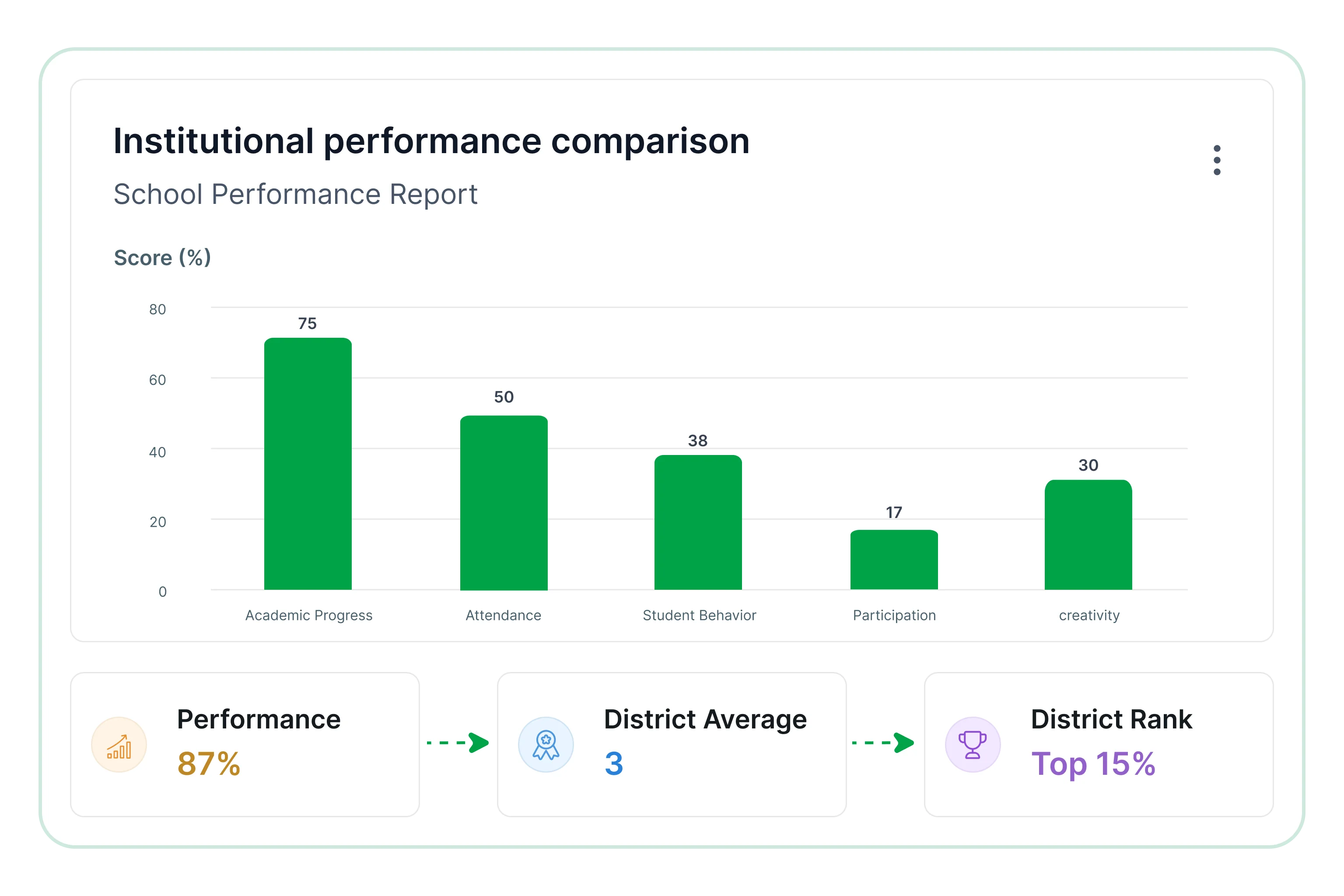 Institutional performance comparison