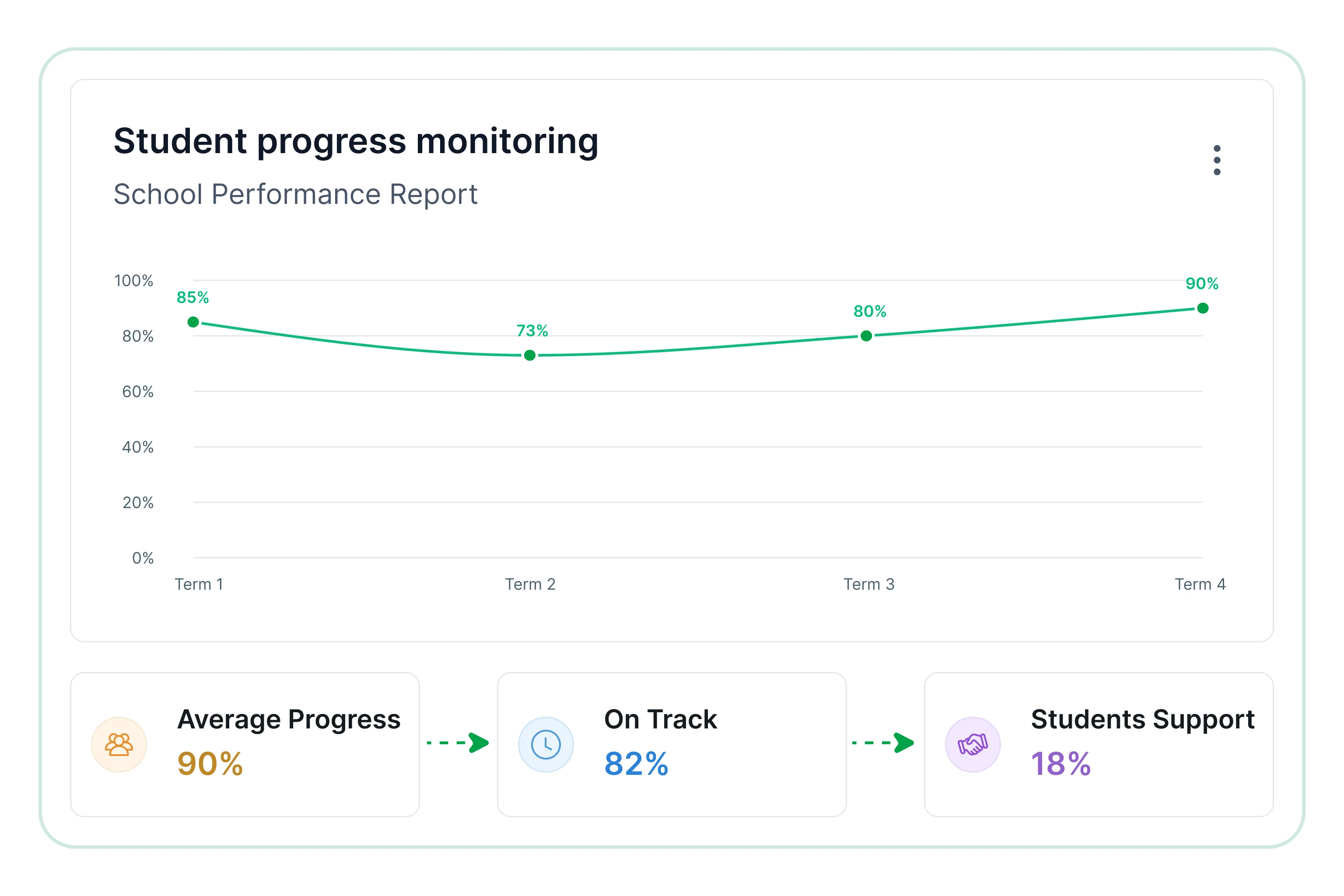 Student progress monitoring