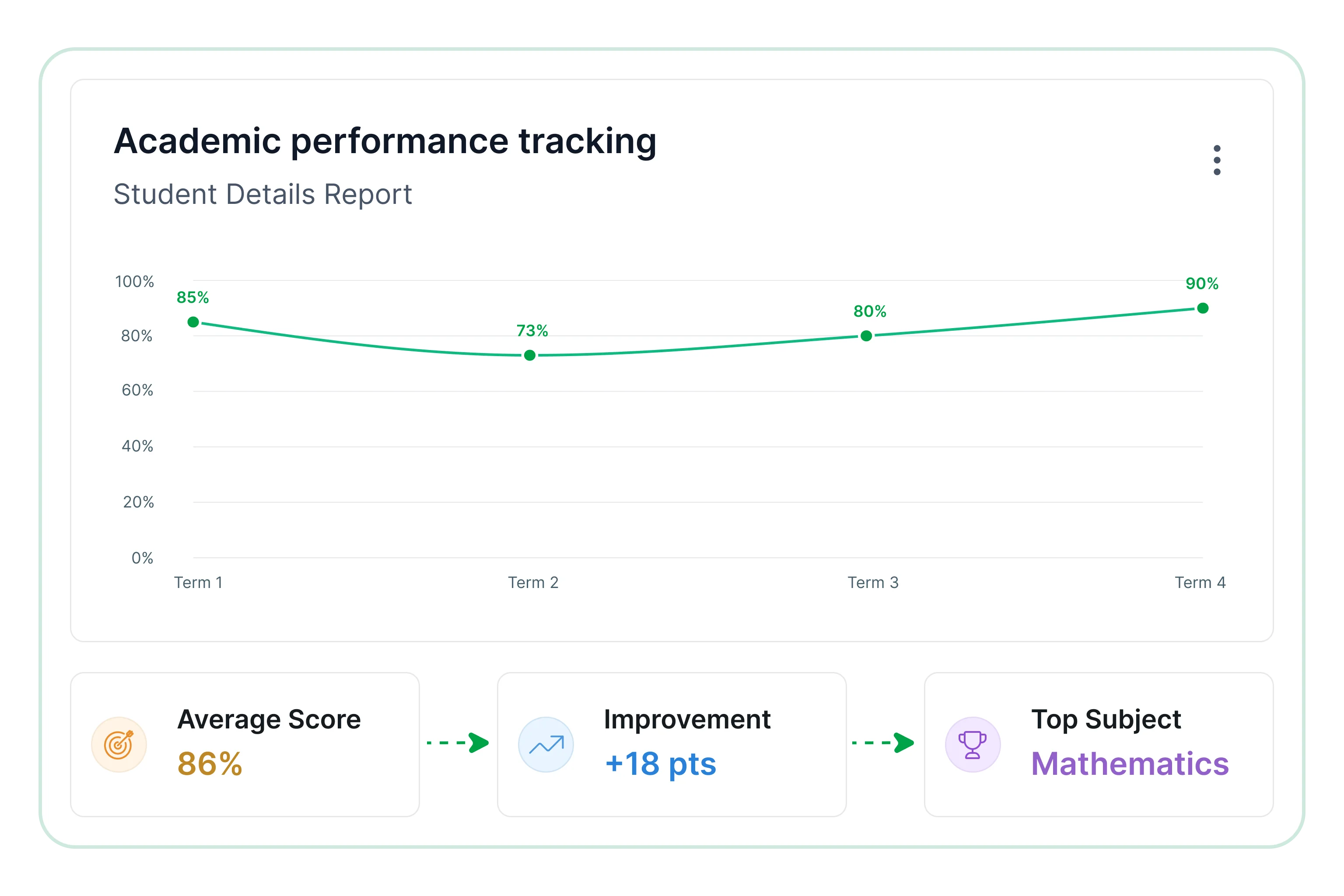 Academic performance tracking