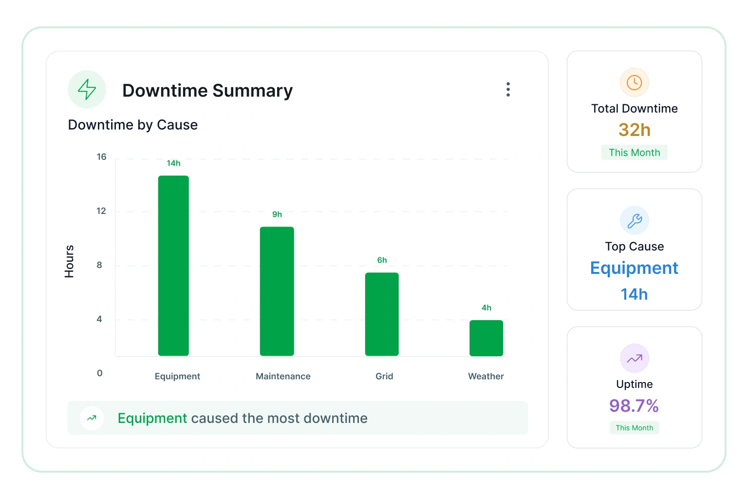 Downtime summary