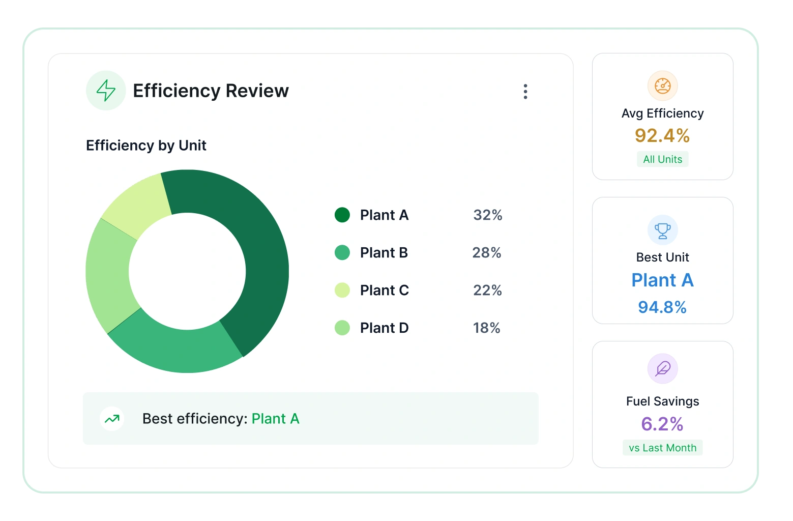 Efficiency review