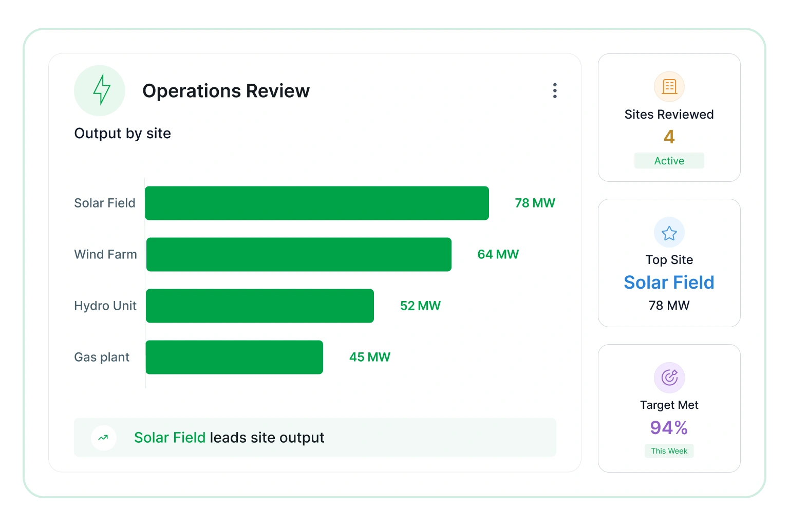 Operations review