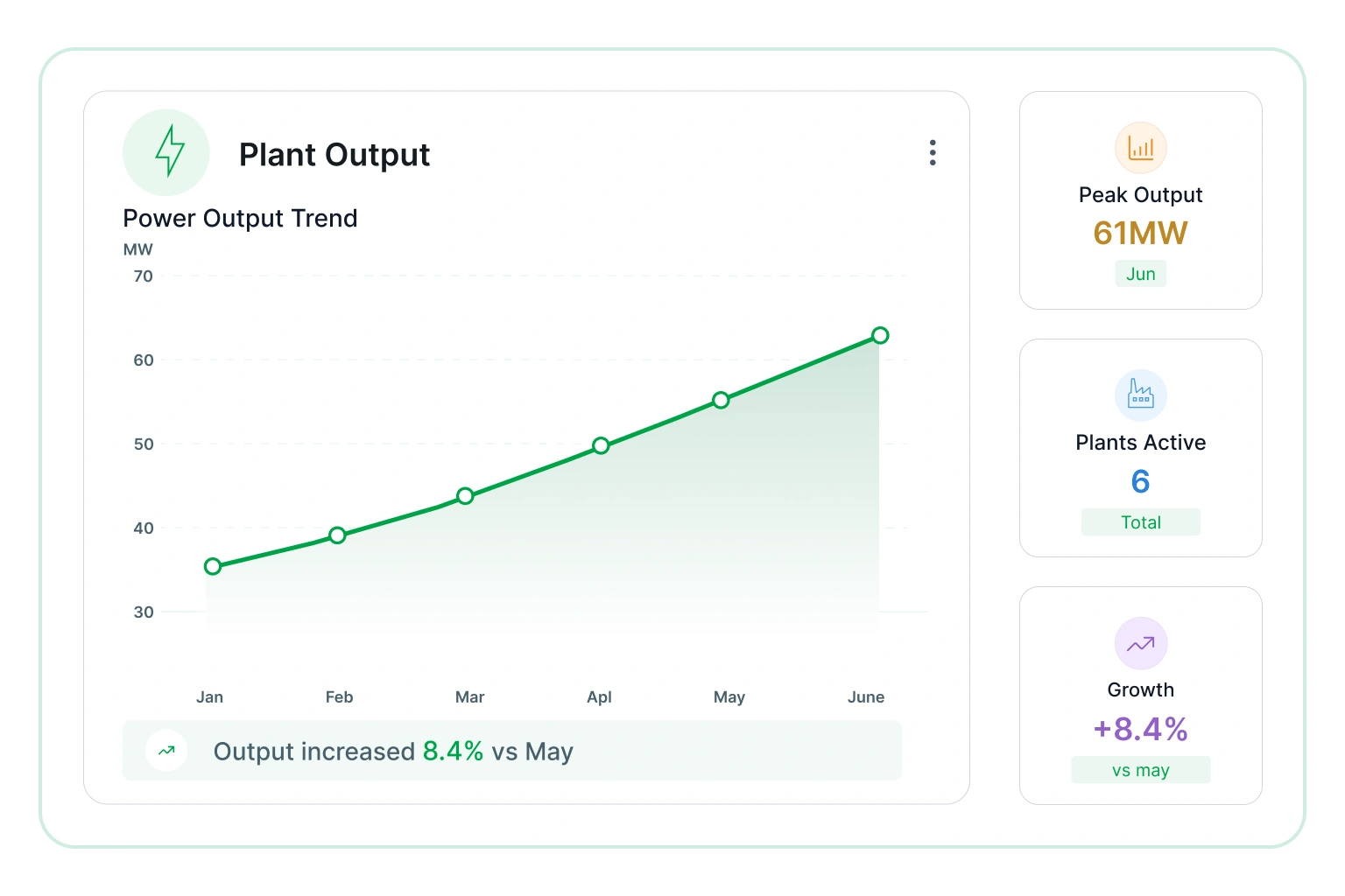 Plant output