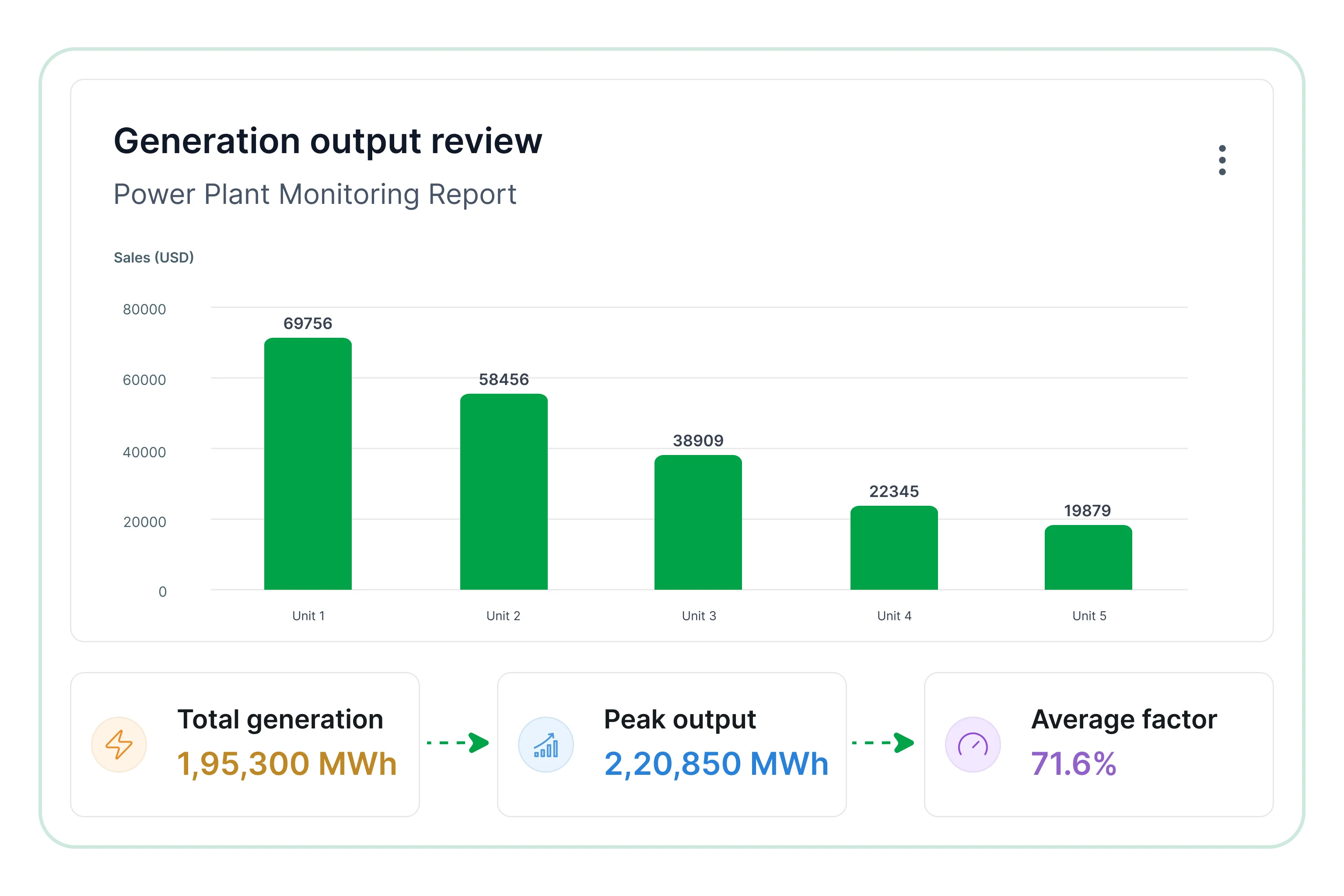 Generation output overview