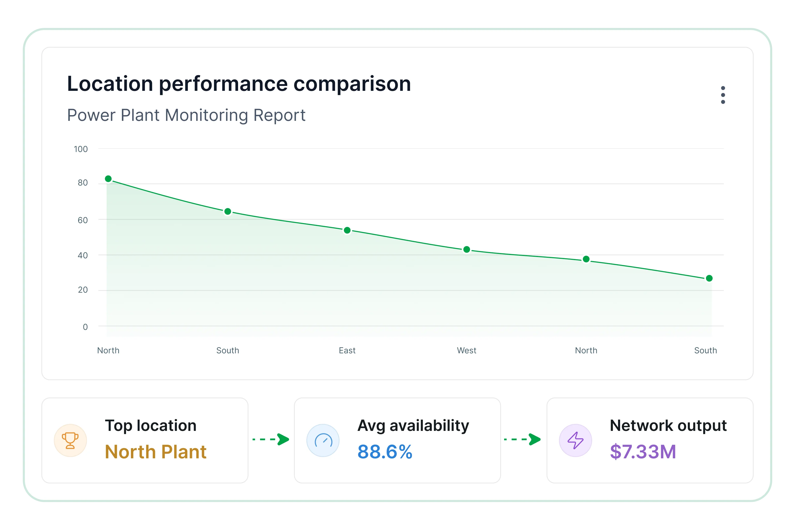 Location performance comparison