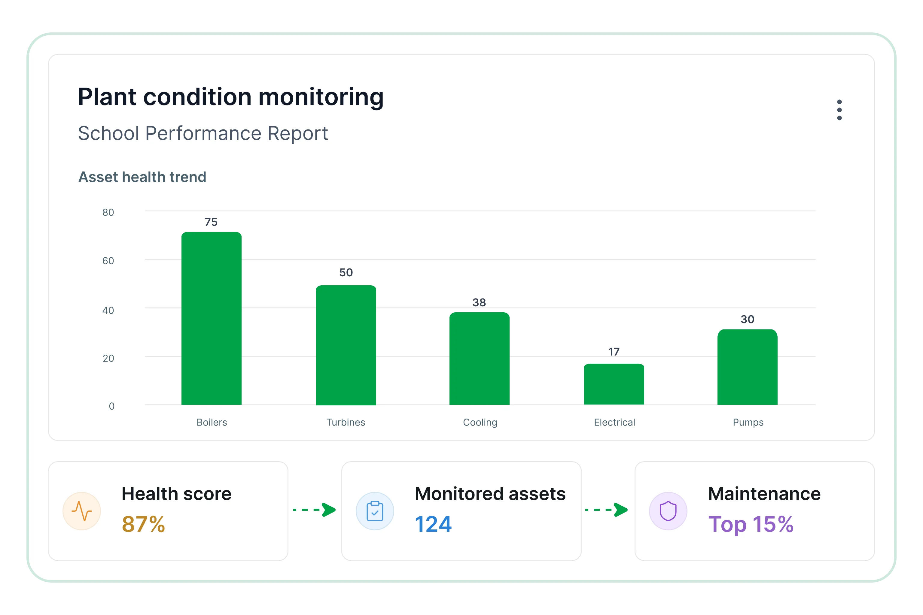 Plant condition monitoring