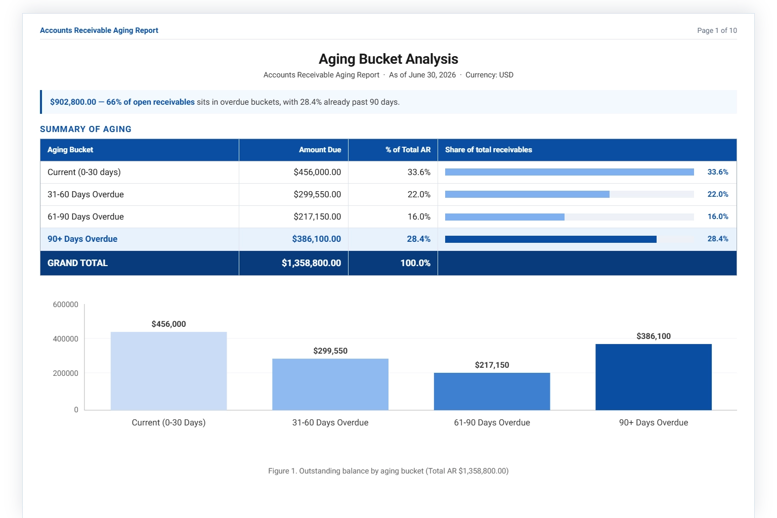 Aging bucket analysis