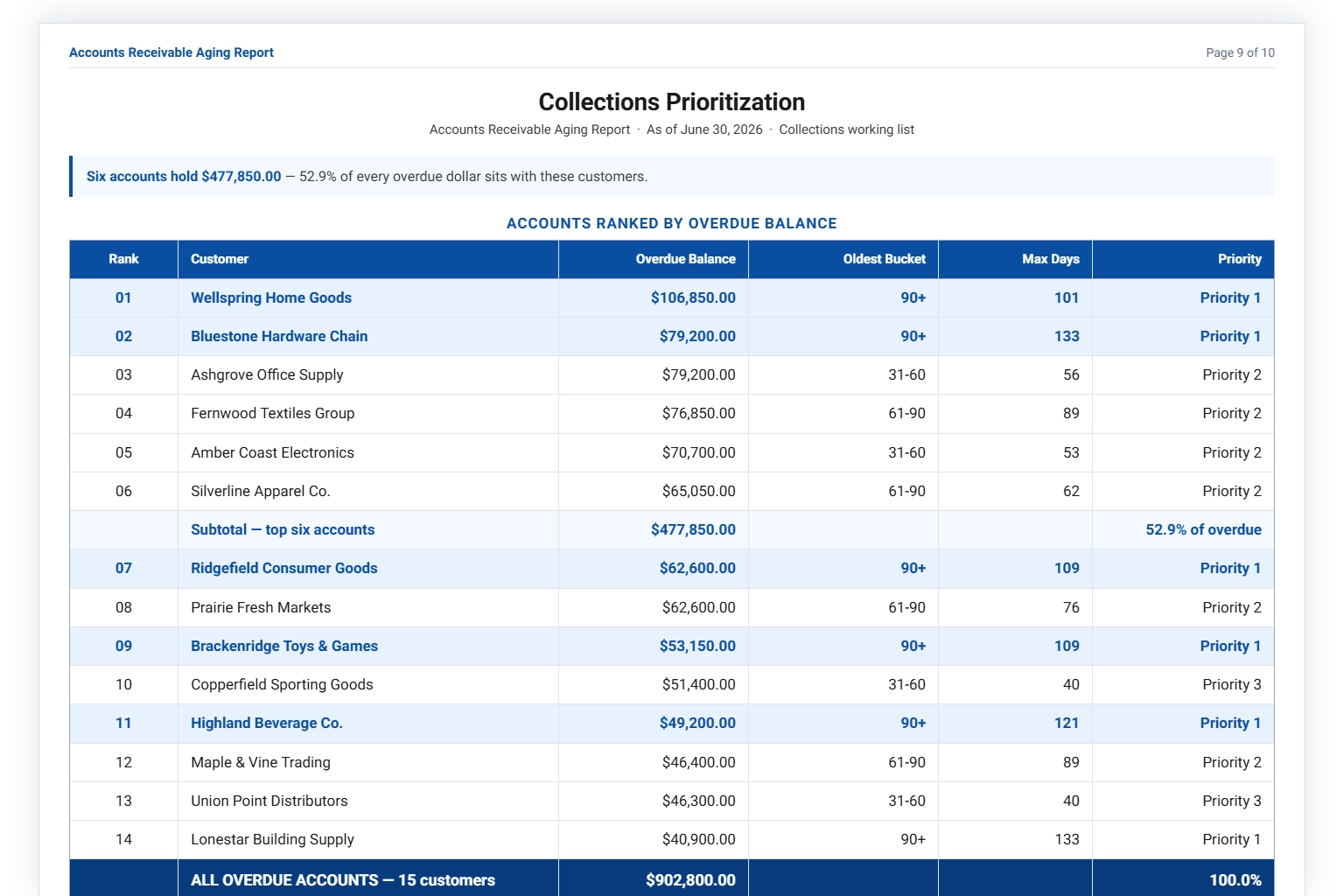 Collections prioritization