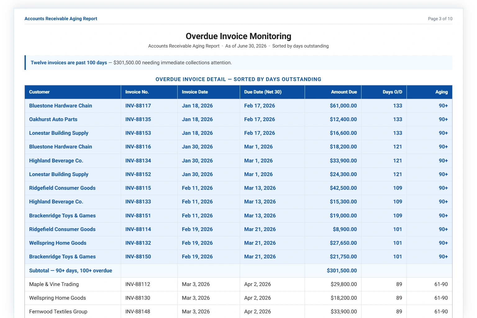 Overdue invoice monitoring
