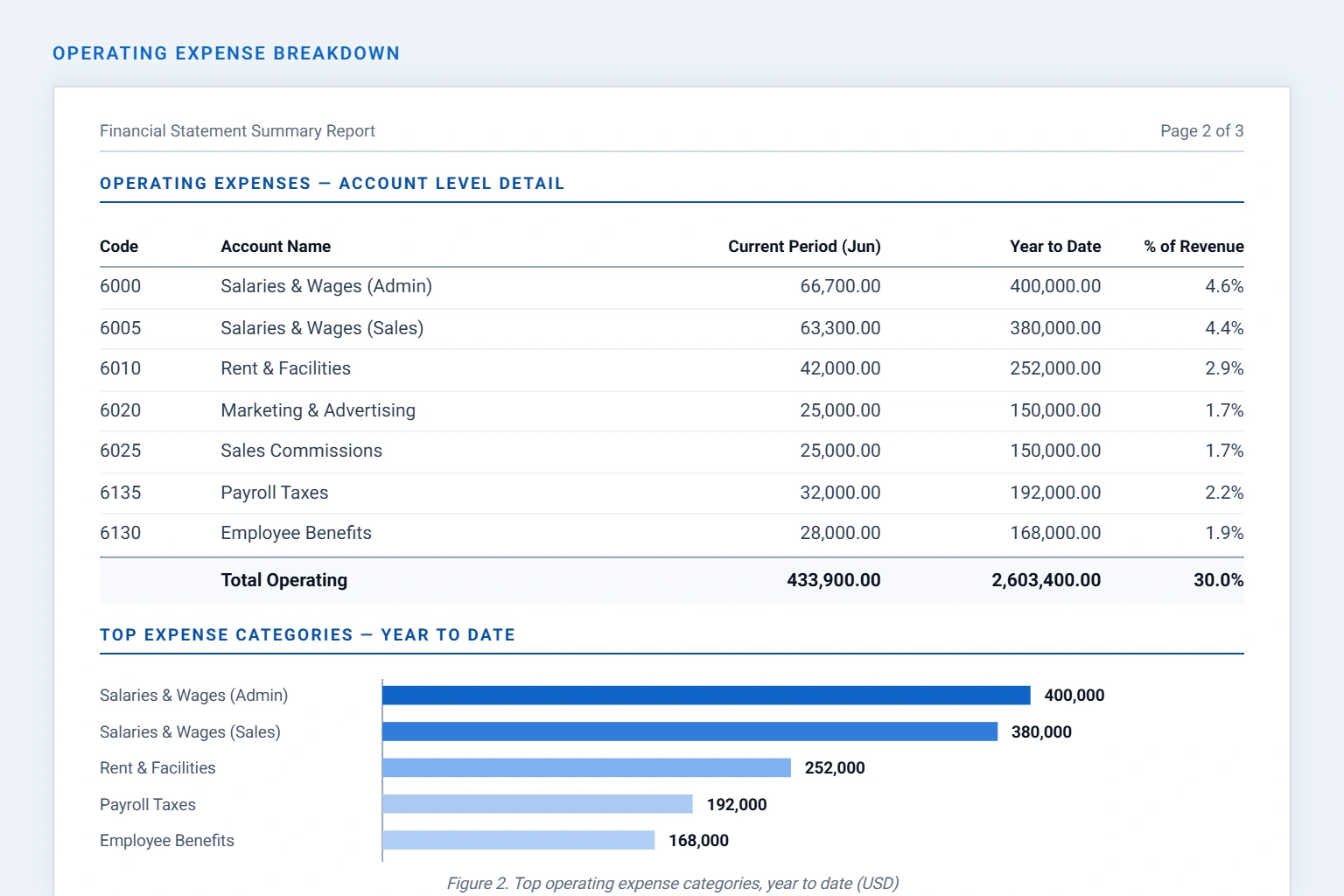Operating expense breakdown