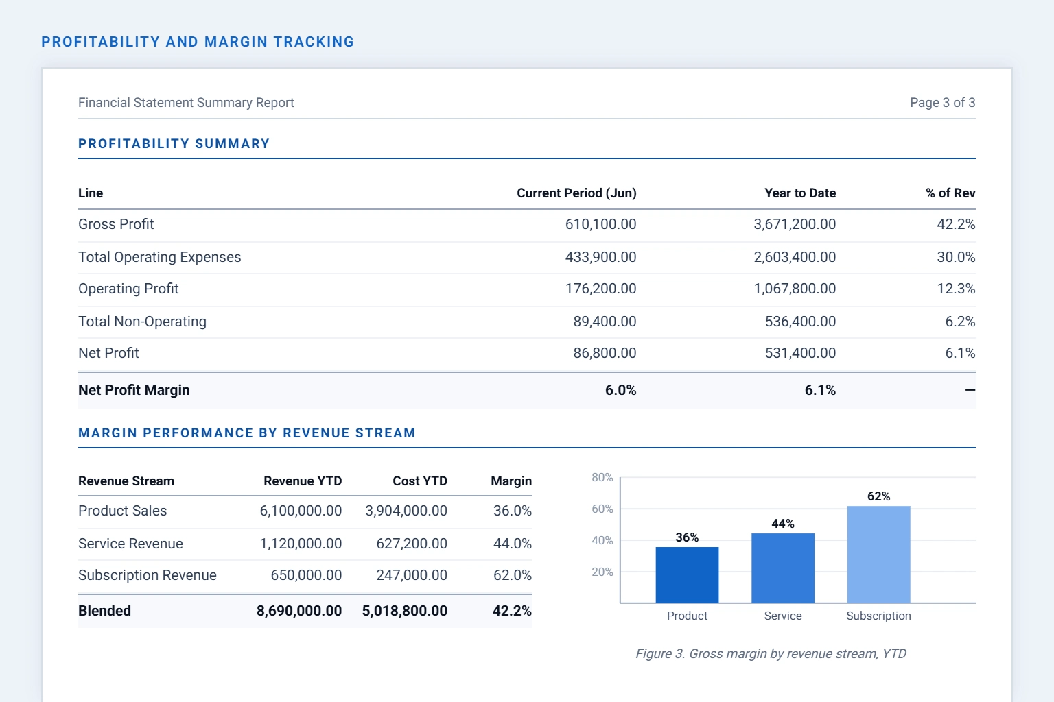 Profitability and margin tracking