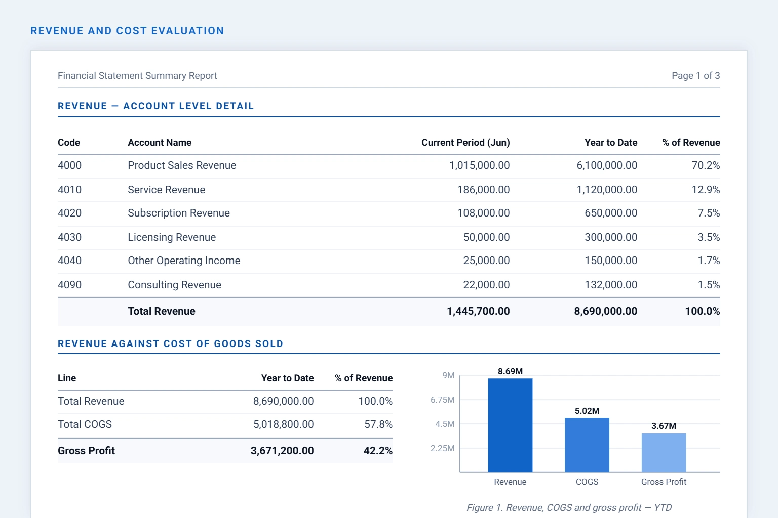 Revenue and cost evaluation