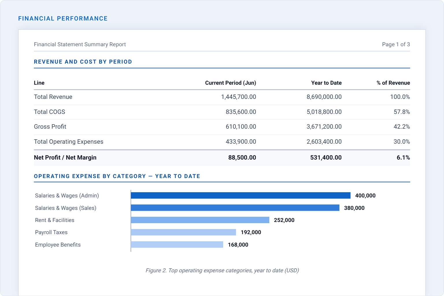 Financial performance